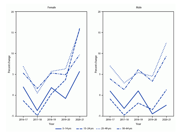 각성제 처방을 한 번 이상 받은 5-64세 인구의 성별 및 연령대별 연간 상대적 비율 변화. 마켓스캔 상업 데이터베이스