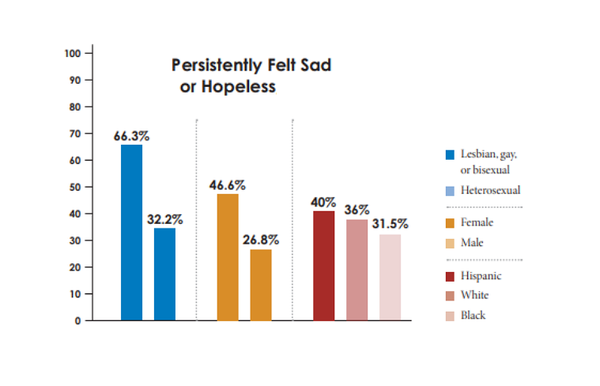 지속적으로 슬프다고 느끼거나 절망적이라고 생각하는 청소년 비율. CDC 