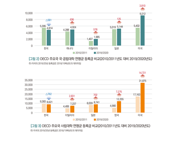 OECD 주요국 등록금과 비교하면 2010/2011년 대비 2019/2020년 모두 등록금이 인상됐지만, 우리나라만 감소했다. 대교협 
