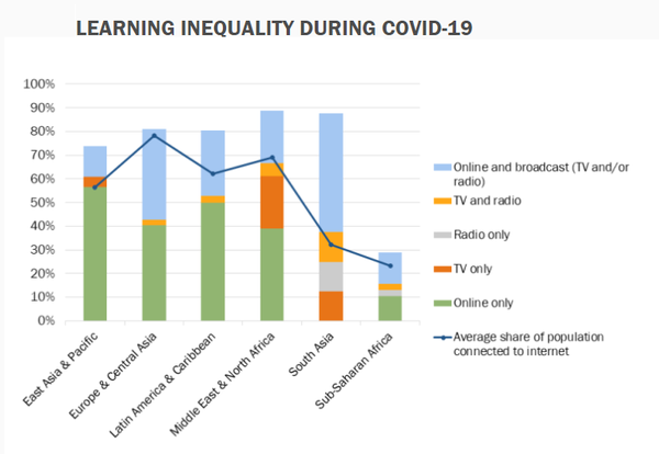 세계은행 세계개발센터는 "고소득 국가와 저소득 국가 사이뿐만 아니라 고소득 및 저소득 지역과 국가 내 커뮤니티 간의 학습 격차가 대유행 기간 동안 증가할 가능성이 높다"고 밝혔다. 세계은행, 브루킹스연구소