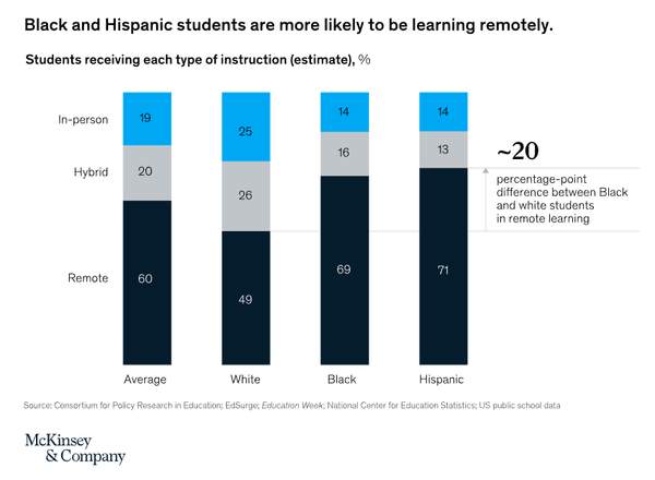 도시 지역과 큰 학군의 학생들은 여전히 원격 학습을 하고 있을 가능성이 가장 높다. 같은 지역 내에서도 흑인과 히스패닉 학생들은 백인 학생들보다 원격으로 학년을 시작했을 가능성이 더 높았다. 맥킨지앤컴퍼니 