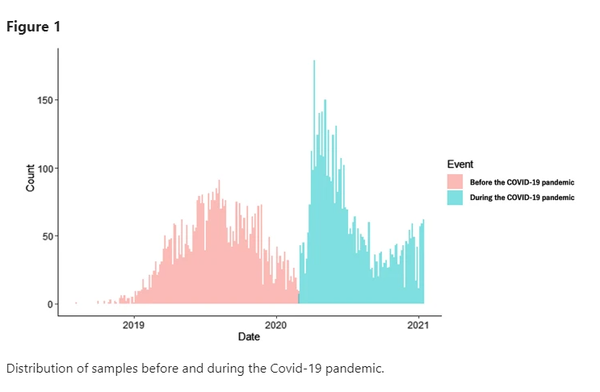 ABCD 연구 코호트에서 코로나19 대유행이 아동의 정신 건강에 미치는 영향.코로나19 팬데믹 기간 동안 위축/우울증과 주의력 문제가 팬데믹 이전에 비해 유의하게 악화되었다. 사이언티픽리포트 