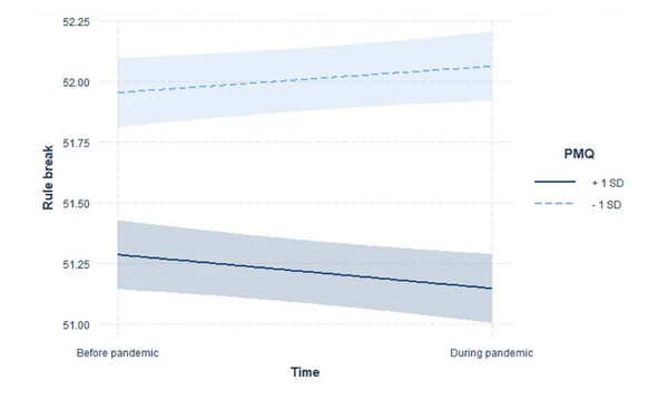코로나19 이후 교내 규칙을 어기는 사례가 늘었다. 사이언티픽리포트 