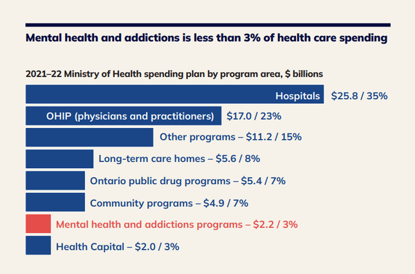 스티븐 레체 교육부 장관과 피에르 하원의원은 여름방학 기간 정신건강 서비스를 지원하기 위해 올해 1,200만 달러, 내년에는 1,400만 달러를 추가로 지원한다고 발표했다. 중독 및 정신건강 온타리오