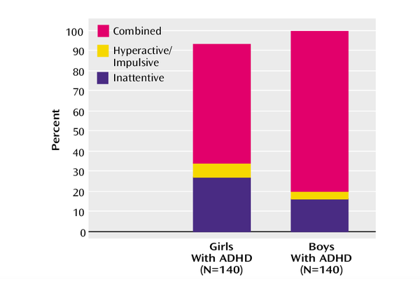ADHD를 어린이를 대상으로 한 두 가지 연구에서 남아와 여아의 DSM-IV ADHD 하위 유형. 미국정신건강의학저널 