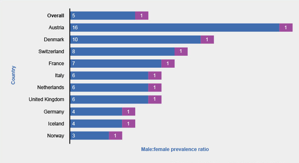 연구된 유럽 국가들에서 ADHD의 남성 대 여성 유병률은 3:1에서 16:1까지 다양했다. ADHD연구소 