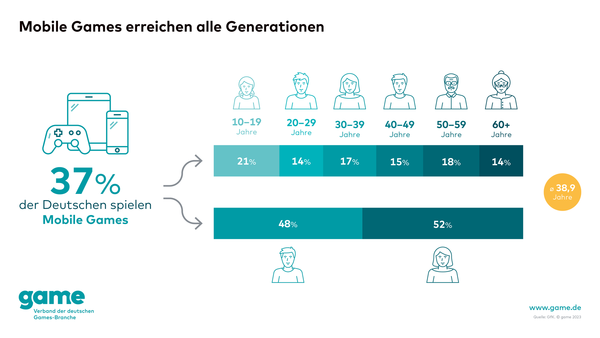 코로나19로 인해 외부 활동이 줄어들면서 아이들의 영상 노출이 급격히 늘었다. 게임산업협회