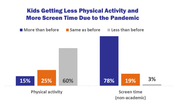 코로나19 유행이 시작되기 전보다 아이들의 신체 활동은 줄었고 비학습적인 영상 노출 시간이 늘었다. 알래스카공중보건부 