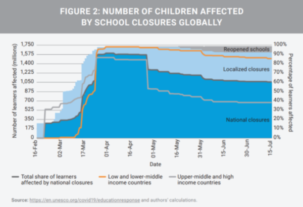 학교가 문을 닫으며 영향 받은 아이들. 그 영향은 취약계층 아이들에게 더 컸다. 세계경제포럼 
