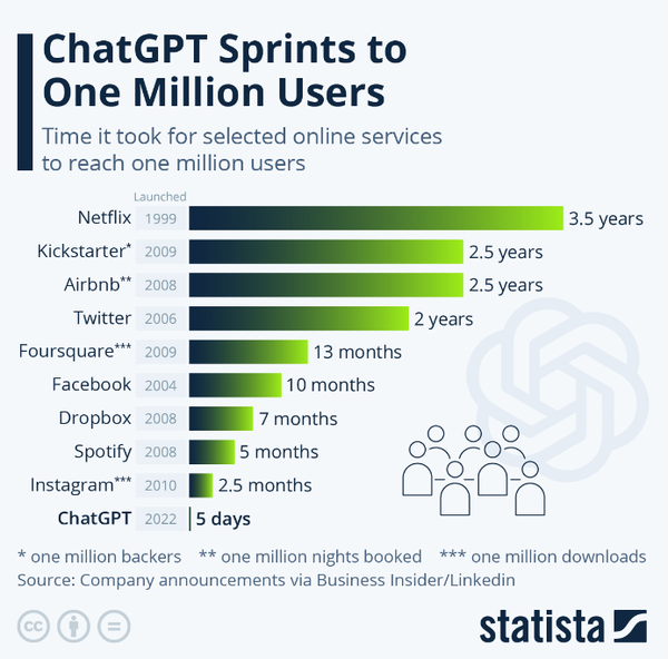 채팅 GPT는 2022년 11월 창립 5일 만에 100만 사용자로 급증했다.  더 많은 시간이 걸린 다른 인기 있는 온라인 플랫폼과 비교할 때 인상적이다. 스태티스타 