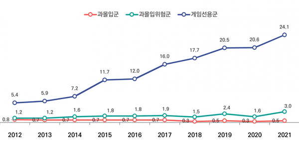 청소년들의 게임 행동 추이. 게임에 몰입하는 청소년이 늘고 있다. 한국콘텐츠진흥원 