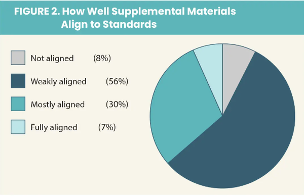 점점 더 많은 연구자와 교육자 사이에서 모든 과목에서 교과서와 같은 고품질 커리큘럼을 사용해야 한다는 움직임이 일고 있다. 포드햄기관 