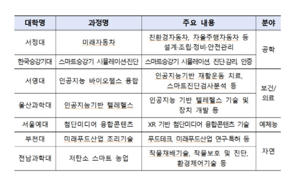 전문대 전문기술 석사과정은 학사학위 소지자 중 관련 분야에서 3년 이상 재직자를 대상으로 전문대에서 운영하는 석사 학위 과정이다.  교육부