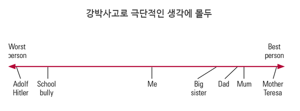 흑백논리, 극단적인 생각에 빠진다. 가족은 극히 좋은 사람 마더테레사와 비슷하며 조금이라도 나쁜 생각을 한 사람은 히틀러처럼 나쁜 사람이라고 여긴다. 케임브리지대학 