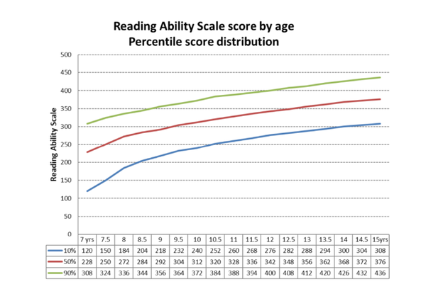 연령별 척도 점수의 백분위수 분포를 보여준다. 7세 학생의 평균(50번째 백분위수) 척도 점수는 228점이고 12세에는 342점으로 증가한다. 7세 학생의 상위 10%(즉, 90번째 백분위수)는 308점 이상의 척도 점수를 가지고 있고 12세 학생의 상위 10%는 400점 이상의 척도 점수를 가지고 있다. GL 에듀케이션