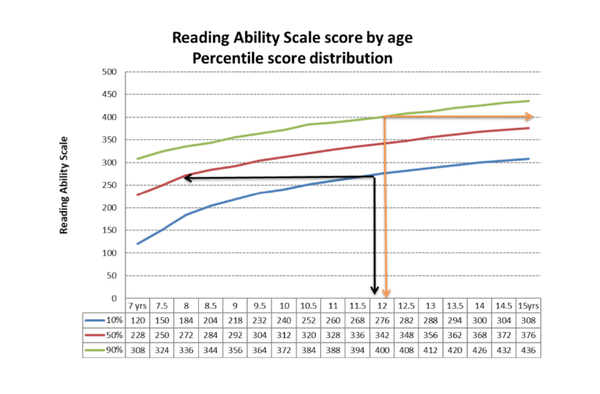 읽기 능력의 연간 평균 성장률은 어린 나이에서 훨씬 높다. 예를 들어 7세에서 8세 사이의 평균 증가율 228에서 272로 증가했지만, 나이가 많은 학생의 경우 연간 성장률은 13세에 비해 훨씬 소폭 증가했다. GL 에듀케이션