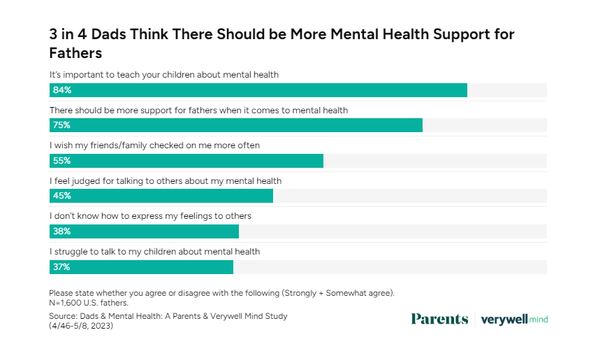 아버지 4명 중 3명은 아버지를 위한 정신 건강 지원이 더 많아져야 한다고 생각한다. 베리웰마인드패런츠 