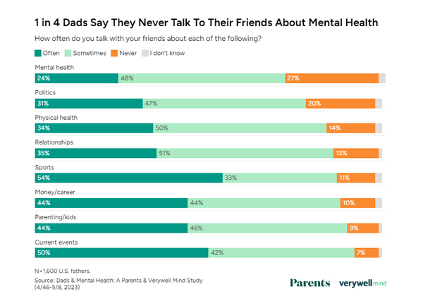 아버지 4명 중 1명은 친구들과 정신 건강에 대해 이야기한 적이 없다고 답했다. 베리웰마인드패런츠 