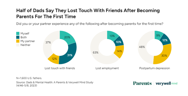 아버지 절반이 처음으로 부모가 된 후 친구들과 연락이 끊겼다고 답했다. 처음 부모가 된 후 본인 또는 배우자가 친구들과 연락이 끊기거나 직장을 잃거나 육아우울증을 겪었다. 베리웰마인드패런츠 