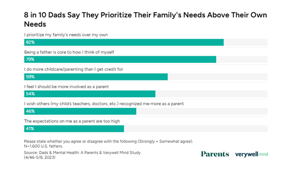 아버지 10명 중 8명은 자신의 필요보다 가족의 필요를 우선시한다고 답했다. 베리웰마인드패런츠 