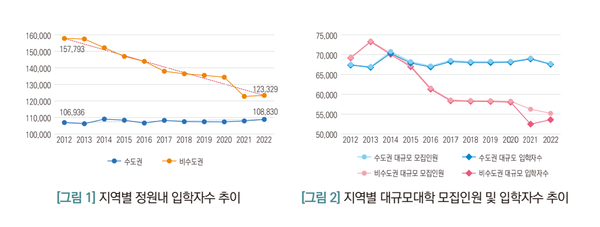 학생수 감소로 2년 후 사립대 재정손실 1684억원 추산 “94.4%가 비수도권”