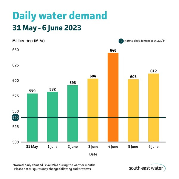 [영국] 남동부 지역, 물 부족으로 강제 휴교 들어간 학교 속출