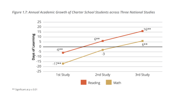 가장 최근의 연구는 차터스쿨의 성과가 개선되는 유망한 추세를 보여줌으로써 팬데믹으로 인한 교육 침체기에 미국 교육에 희망의 불씨를 제시했다.  교육성과연구 센터