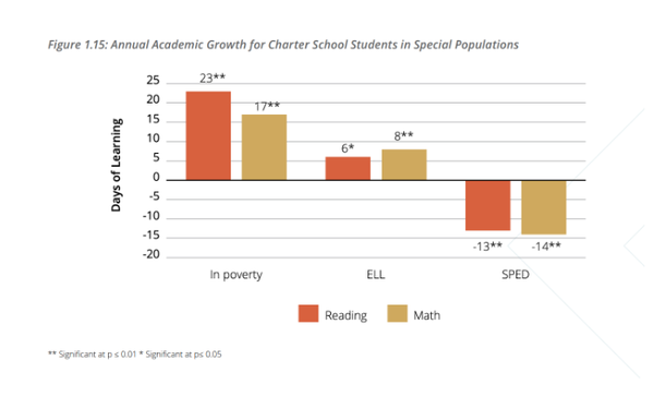 빈곤층 학생은 기존 공립학교(읽기 23일, 수학 17일)보다 훨씬 더 높은 성취도를 보였다. 교육성과연구 센터
