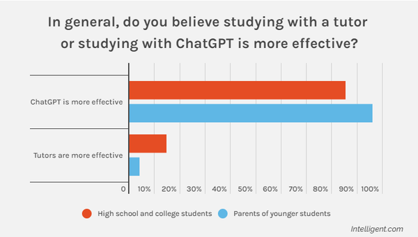 [기획-미래교육] 챗GPT 써봤더니... 학생 10명 중 9명은 과외보다 더 만족
