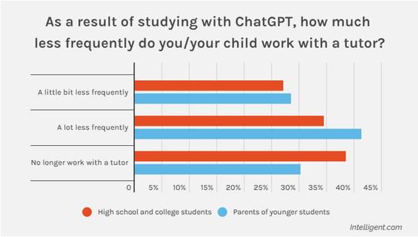[기획-미래교육] 챗GPT 써봤더니... 학생 10명 중 9명은 과외보다 더 만족