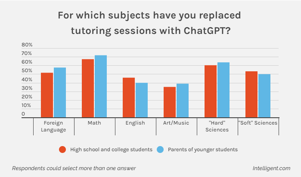 [기획-미래교육] 챗GPT 써봤더니... 학생 10명 중 9명은 과외보다 더 만족