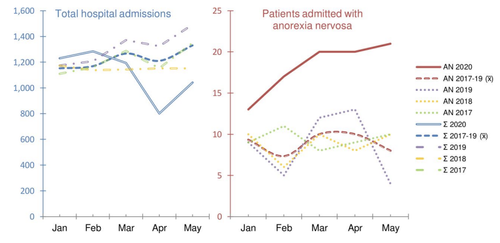 영국에서는 섭식장애로 입원한 어린이, 청소년이 지난해 35% 증가했으며 2015-2015년 대비 2020-2021년 청소년 섭식장애 병원 입원율이 128% 증가했다. 섭식장애와 신체이미지를 위한 런던센터 