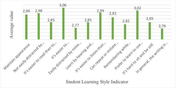 다양한 학습 선호도의 유병률을 보여준다. 리서치게이트 