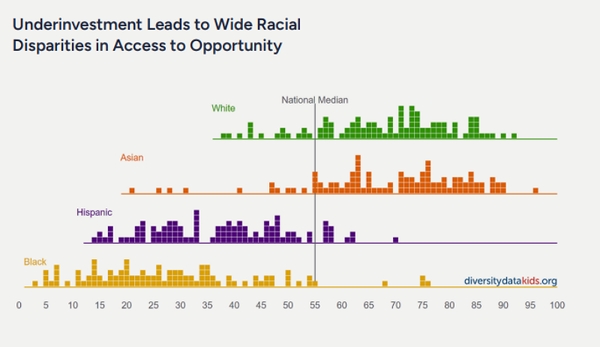 미국 100대 대도시 지역의 자연 접근성은 달랐다. 백인아동의 기회점수가 전국 평균보다 높았으며, 히스패닉, 흑인 아동의 기회는 평균보다 낮았다. 하버드대학아동발달센터 