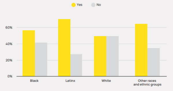 가정을 둘러싼 주변환경이 아동에게 미칠 수 있는 영향에 대한 우려. 라틴계열과 흑인 가정에서 높았다. 스탠포드유아동센터