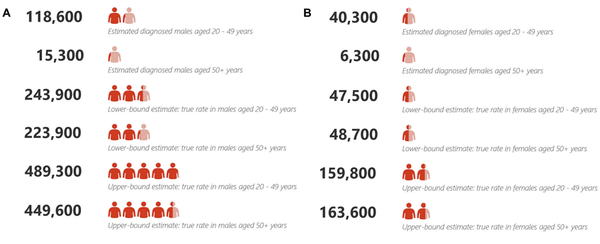 [분석-에듀리서치] 성인 자폐 진단률 낮아 50세 이상 자폐 환자 10명 중 1명꼴