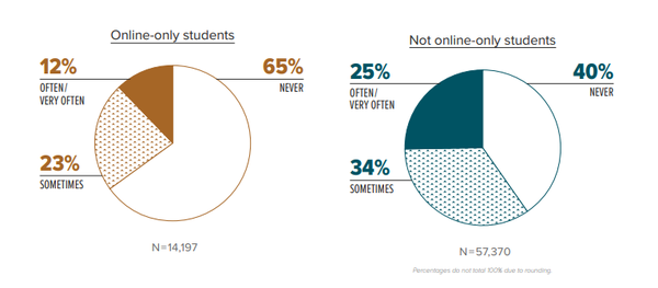 [기획-미래교육] 온라인강의만 듣는 학생들 소통 부족 토로