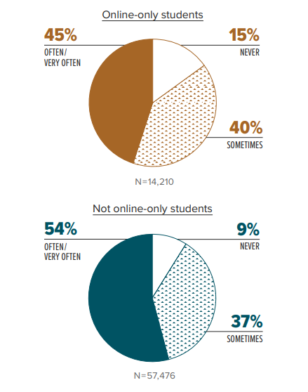 [기획-미래교육] 온라인강의만 듣는 학생들 소통 부족 토로