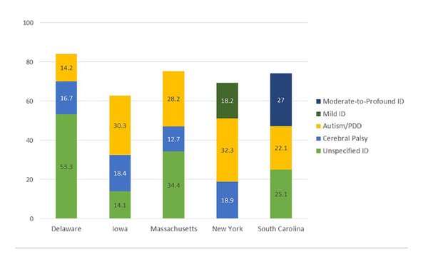 지적장애가 있는 의료급여 사용자에게 동반되는 상위 3개 장애 및 질환. CDC   