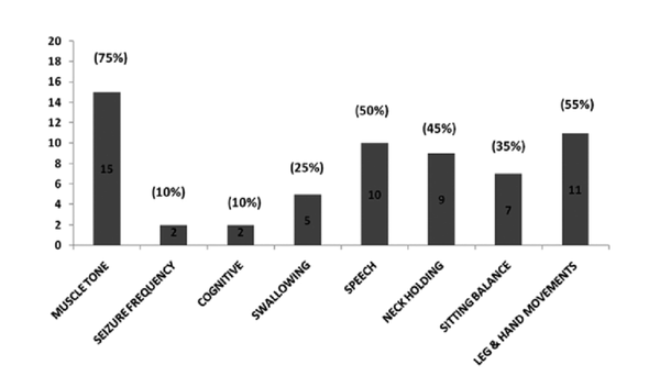 근육 톤, 발작 빈도, 인지, 삼킴, 음성, 목 고정, 앉은 자세 균형, 다리 및 손 움직임과 같은 증상에 대한 줄기세포 치료(총 20회) 후 뇌성마비(CP) 환자의 증상별 개선을 나타내는 그래프. 리서치게이트 