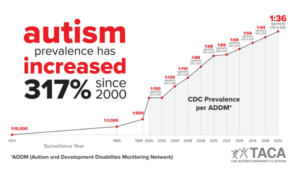 미국에서 36명 중 1명의 어린이가 자폐증을 가지고 있다고 추정하는데, 이는 자폐증 유병률이 150명 중 1명이었던 2000년 이후 자폐증 유병률이 317% 증가했음을 나타낸다. 자폐커뮤니티액션 