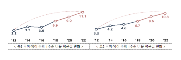기초학력 미달(학업성취도 평가 결과 1수준) 비율은 크게 증가했다. 