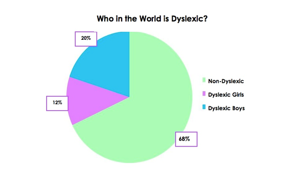 ARQ가 0.9 이상이면 난독증의 강력한 신호다. 검사 결과 난독증 유병률은 7.49%였다. 읽기 테스트에서 12명 중 8명의 난독증 아동이 저조한 성적을 보였다. 특히 읽기, 철자 능력간에 상관관계가 있었다. 리서치게이트