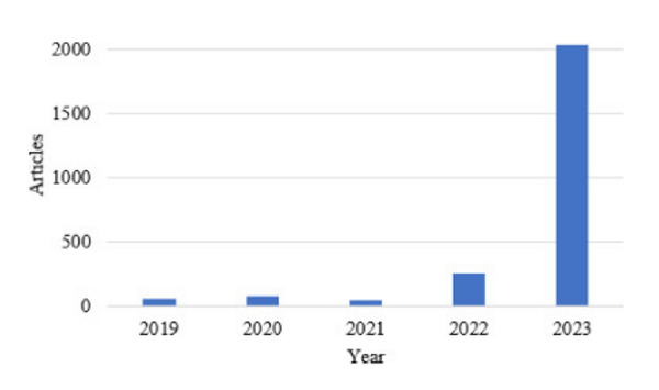 최근 몇 년간 Google Scholar에서 색인화된 논문 수를 기준으로 챗GPT에 대한 연구 관심의 증가를 보여준다. 사물인터넷과 사이버물리시스템