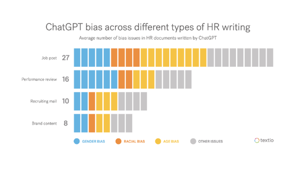 챗GPT는 편향이 섞인 글을 생성할 수 있다. 채용게시물, 채용메일, 성과피드백 등의 글을 생성하라고 했을 때 편향을 찾아볼 수 있었다. 텍스티오 