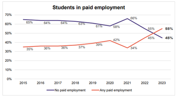 [분석-교육과 불평등] 영국 대학생 생활비 부족해 아르바이트 치중...학점 저조