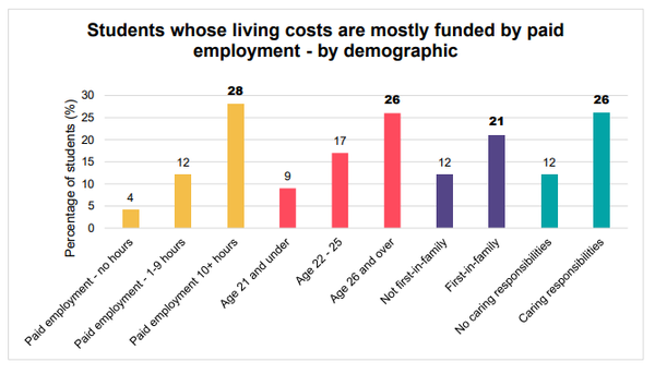 [분석-교육과 불평등] 영국 대학생 생활비 부족해 아르바이트 치중...학점 저조