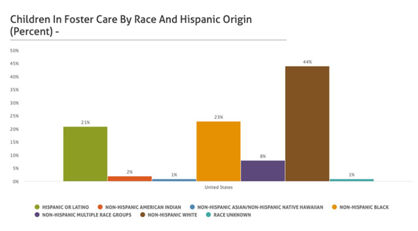 위탁 보호를 받고 있는 흑인 아동의 비율은 지난 20년 동안 가장 낮은 수치를 기록했지만, 여전히 과대평가되고 있다. 애니이케이시재단 