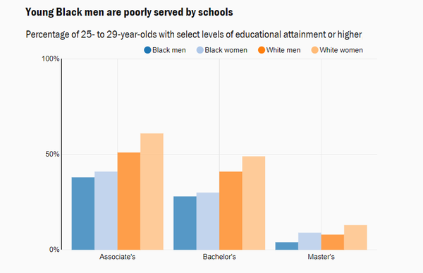 젊은 흑인 남성은 학교로부터 제대로 된 서비스를 받지 못합니다특정 수준 이상의 학력을 보유한 25~29세 비율. 브루킹스연구소 