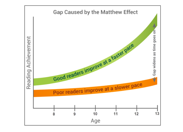 독서에 성공하면 어휘력과 이해력이 향상되어 모든 학업 영역에서 더 큰 성공을 거두는 경우가 많다. 역사 및 과학과 같은 다른 영역에서도 뒤처질 수 있다. 올어바웃러닝프레스